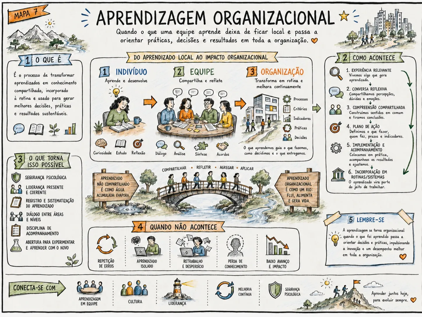 Mapa 7 do Atlas: Aprendizagem Organizacional — Do indivíduo à equipe, da equipe à organização.