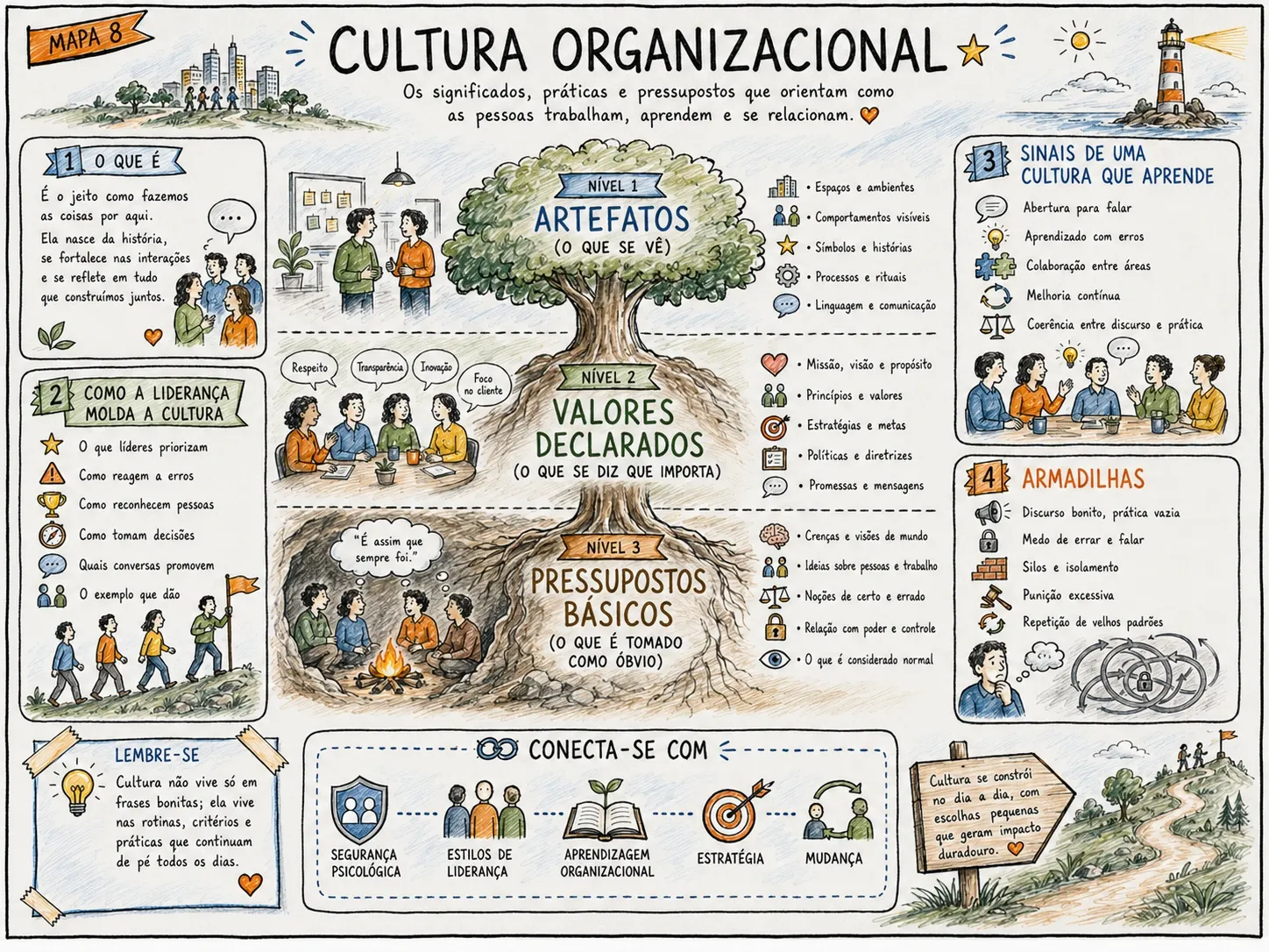 Mapa 8 do Atlas: Cultura Organizacional — Artefatos, valores declarados e pressupostos básicos.