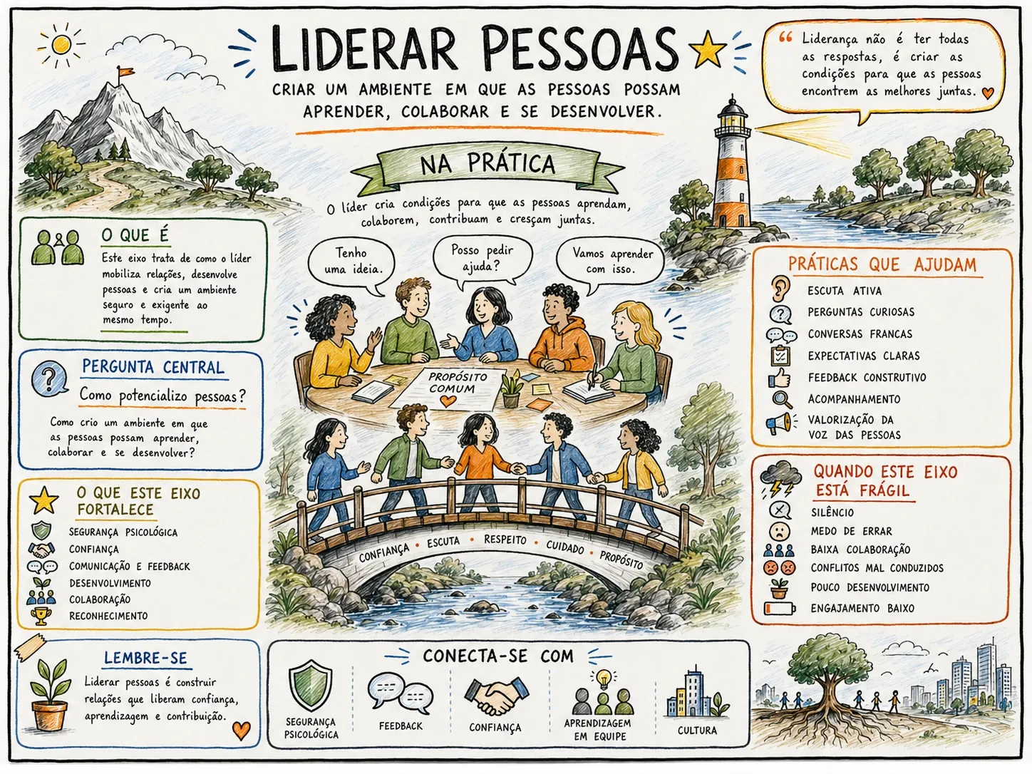 Mapa ilustrado do eixo 2, Liderar pessoas: Criar um ambiente em que as pessoas possam aprender, colaborar e se desenvolver.