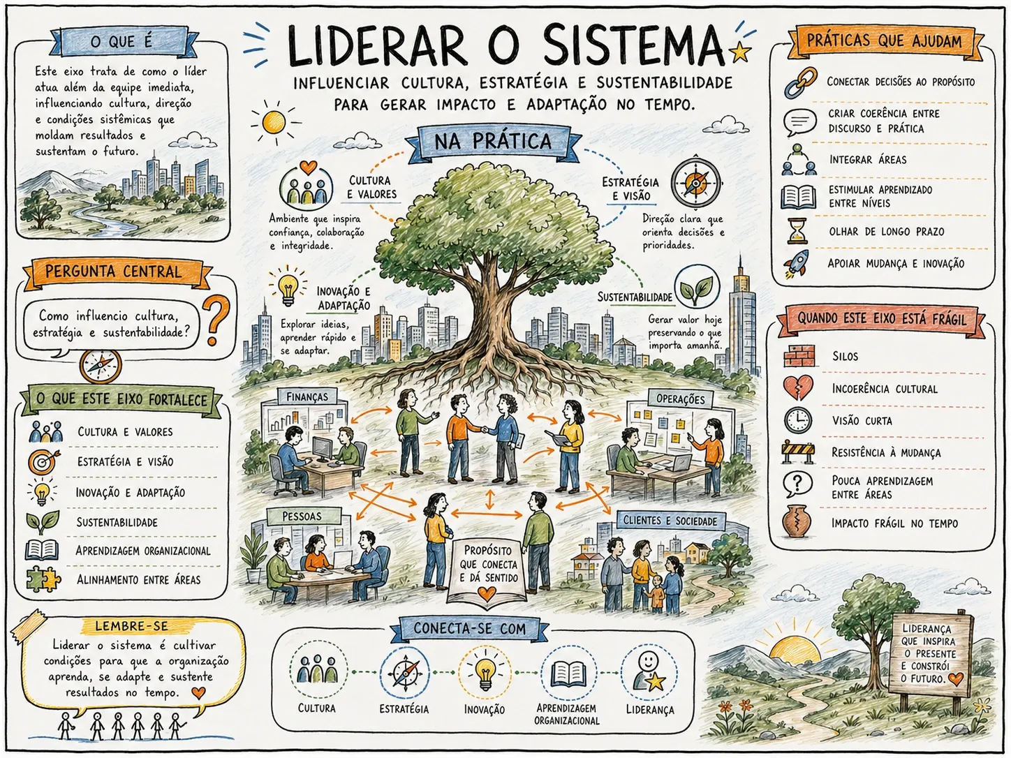 Mapa ilustrado do eixo 4, Liderar o sistema: Influenciar cultura, estratégia e sustentabilidade para gerar impacto e adaptação no tempo.