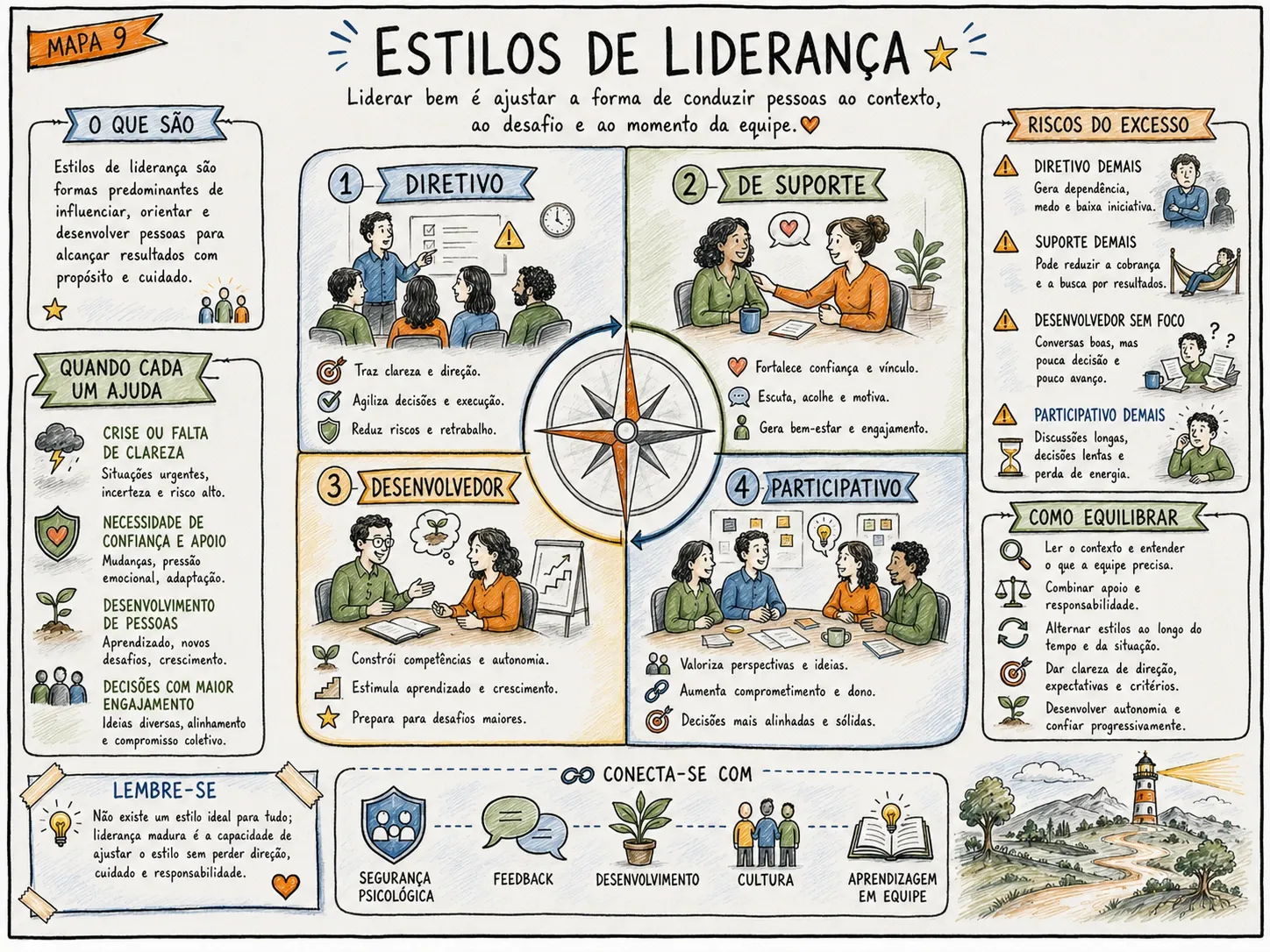 Mapa 9 do Atlas: Estilos de Liderança — Diretivo, de suporte, desenvolvedor e participativo.